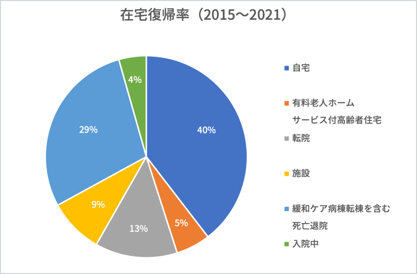 在宅復帰率グラフ(2015年〜2021年)